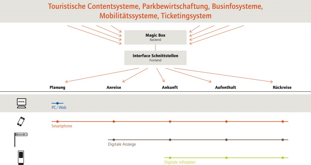 Interreg „Innovative digitale Besucherlenkung“