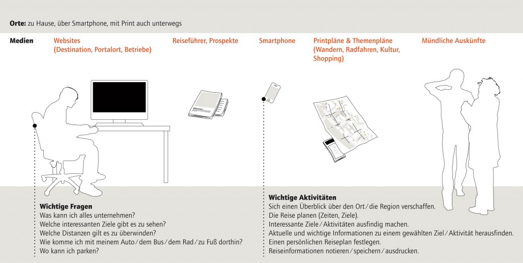 Interreg „Innovative digitale Besucherlenkung“